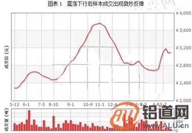 氧化铝：基本面左右大局 具体操作左右节点